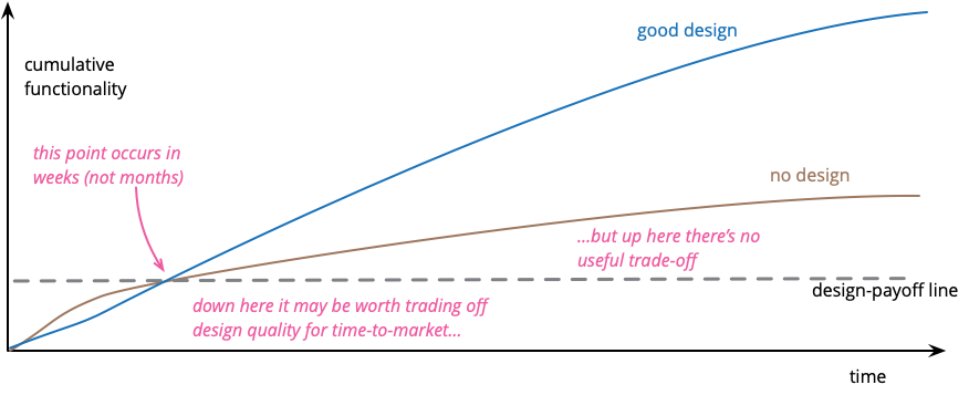 Design Stamina Hypothesis